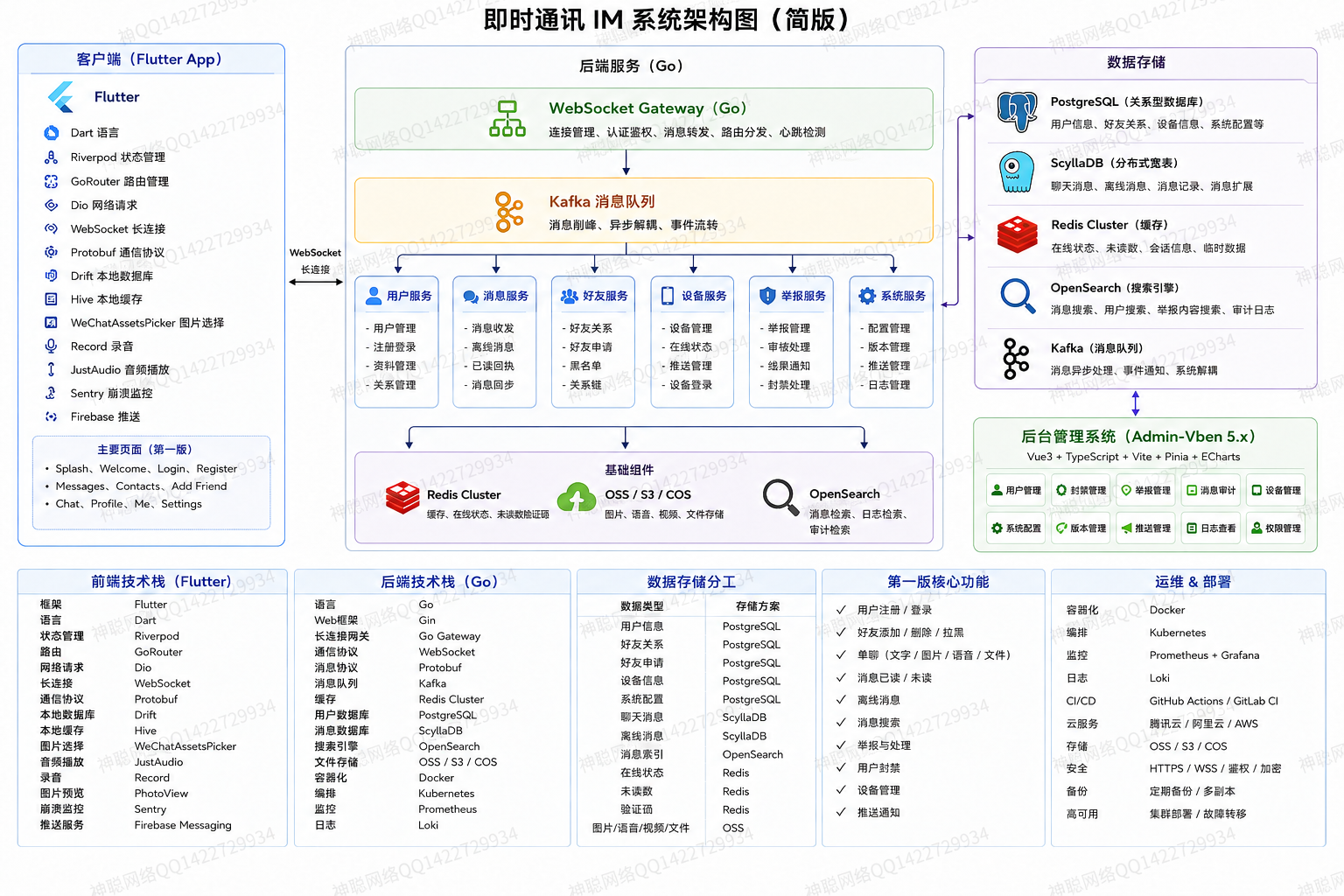 智言发 IM 即时通讯系统架构图（简版）